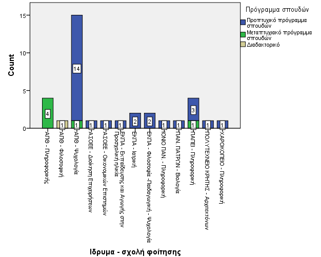 ΝΑΤΑΛΙΑ ΜΠΛΕΤΣΟΓΙΑΝΝΗ Αναλυτικά παρουσιάζονται στο ακόλουθο γράφημα τα πανεπιστήμια και οι σχολές που φοιτούν οι χρήστες και προσδιορίζεται το πρόγραμμα σπουδών τους (Εικόνα 85).