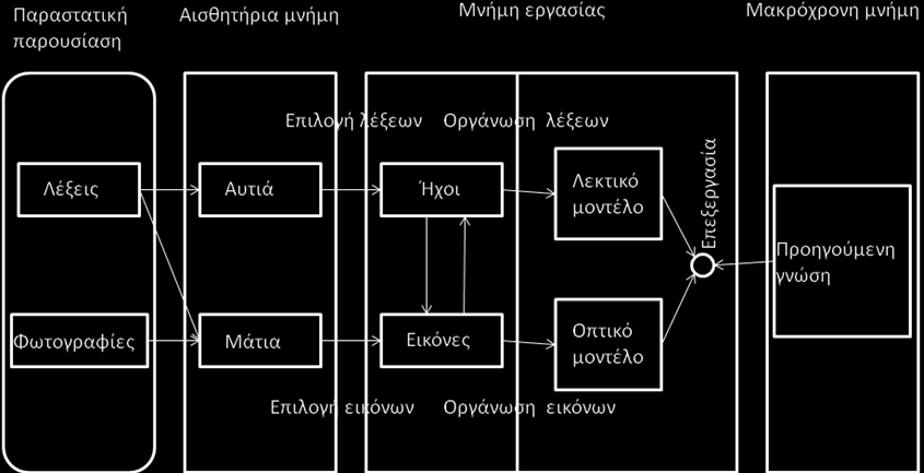 Με αυτόν τον τρόπο η πληροφορία φαίνεται πως αφομοιώνεται ταχύτερα από ότι οι λέξεις που εκφράζουν αφηρημένες έννοιες.