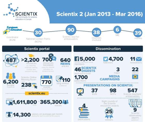 Το Scientix