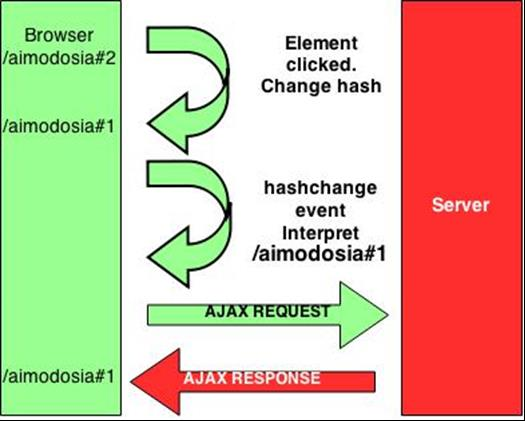 διεύθυνσης url Προκαλείται το hashchange event