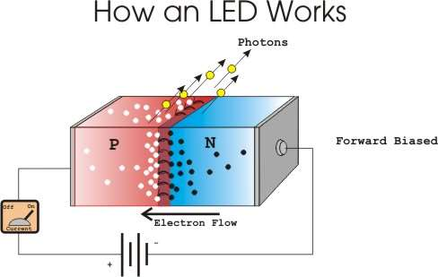 Κατασκευή LED Η βασική αρχή των LED είναι μια επαφή p-n η οποία πολώνεται ορθά για να εγχέει ηλεκτρόνια και οπές μέσα στις p- και n- πλευρές αντίστοιχα.