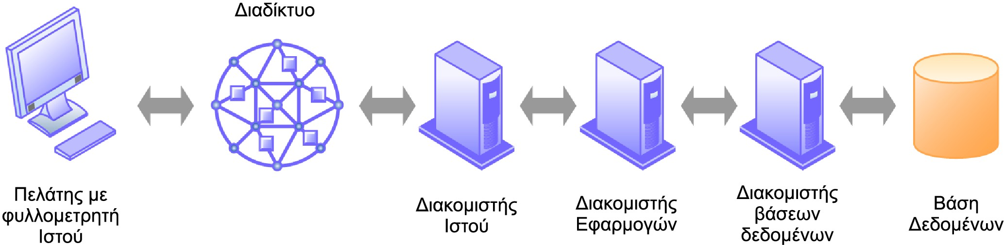 Χρήση Βάσεων Δεδομένων για τη Βελτίωση Επιχειρηματικής Απόδοσης και Λήψης Αποφάσεων Σύνδεση Εσωτερικών Βάσεων Δεδομένων με τον Ιστό Οι χρήστες έχουν