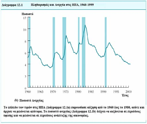 Παράδειγµα : το ποσοστό ανεργίας στις ΗΠΑ Γιατί χρησιµοποιούµε στοιχεία χρονολογικών σειρών; Για την ανάπτυξη υποδειγµάτων πρόβλεψης: Ποιος αναµένεταινα είναι ο ρυθµός πληθωρισµού τον επόµενο χρόνο;