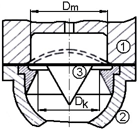 Shpërndarja dhe madhësia e shtypjes varen nga marrëdhëniet e ndërsjella të dimensioneve relevante Dk, Dm dhe dk.