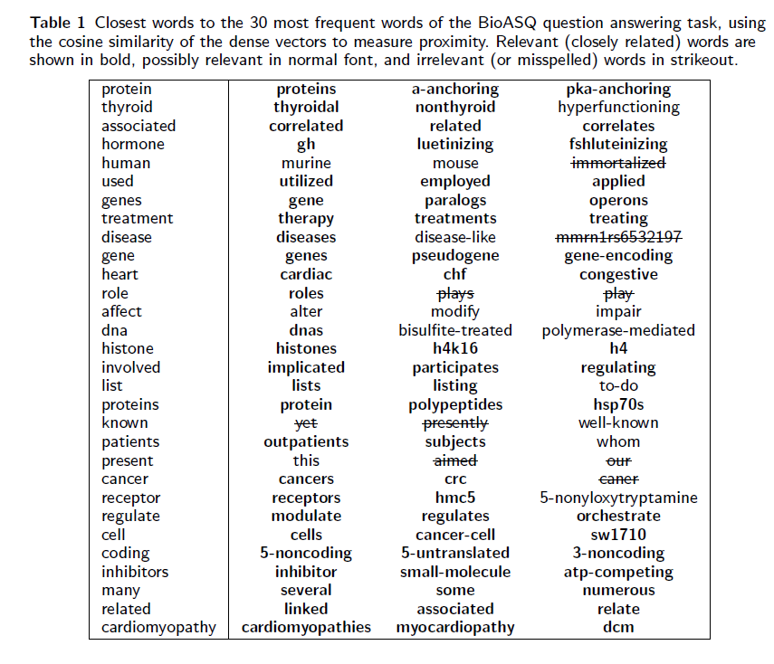 Embeddings f bimedical terms See http://biasq.