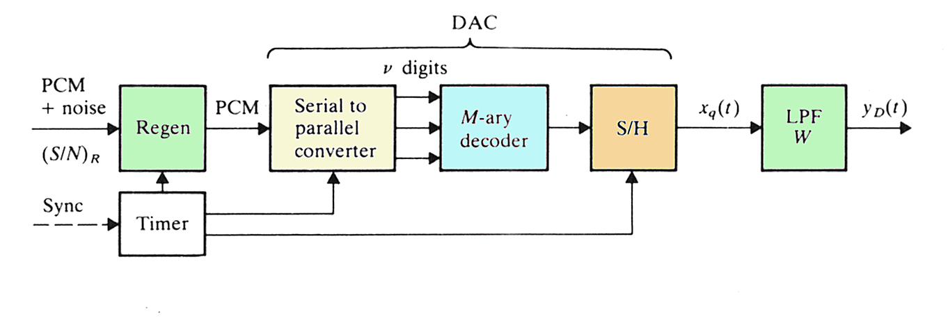 Δέκτης PCM Digital-to-Analog Converter ( q ) 1/ q Το σφάλμα κβαντισμού έχει όριο ε 1/ q k