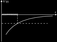 (γ) V f()d ( ) L m + L λ d m L m L λ (μηδενίζουμε την σταθερά ολοκλήρωσης χωρίς βλάβη της γενικότητας). m Η ενέργεια είναι E mv + V ( ) L λ, διότι m v L (αφού v ). m (δ) V () V () + λ > λ < L m λ L m.