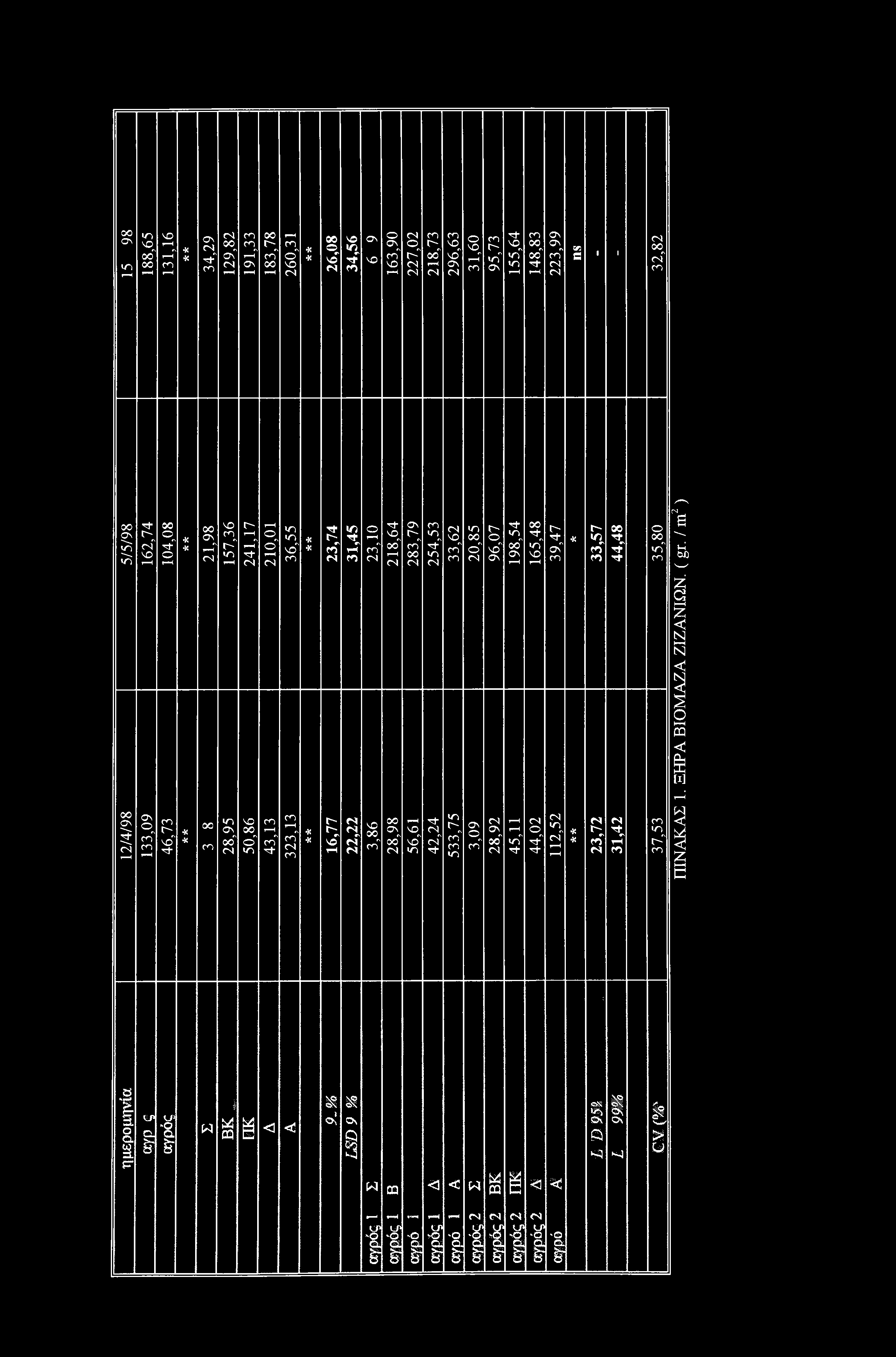 2,52 33,57 44,48 23,72 3,42 37,53 35,80 ΠΙΝΑΚΑΣ. ΞΗΡΑ ΒΙ Μ ΑΖΑ ΖΙΖΑΝΙΩΝ. ( gr. / m2) ; ημερομηνία υ U C. -a & & W j X 03 < <3 $! ν ρ S3 θ\ X ν Q ο I ν ν-!