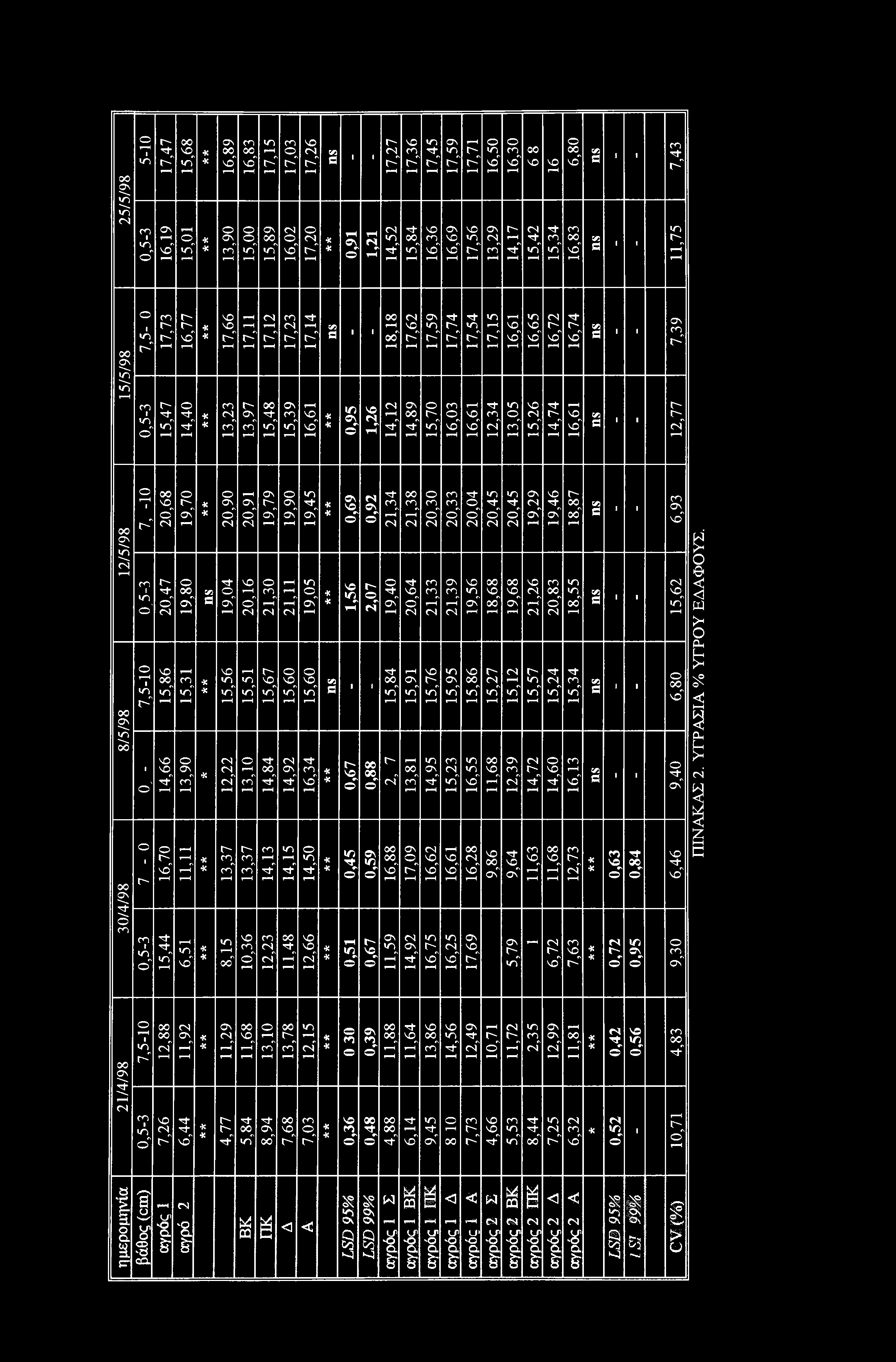 4,74 6,6 2,77 2/5/98 8/5/98 30/4/98» Η κ m «/") θ' 20,68 20,47 7,5-0 5,86 θ' ο I ι> 4,66 6,70 0,5-3 5,44 9,70 9,80 5,3 3,90, 6,5 20,90 20,9 9,79 9,90 9,04 20,6 2,30 2, 5,56 5,5 2,22 3,0 3,37 8,5 3,37