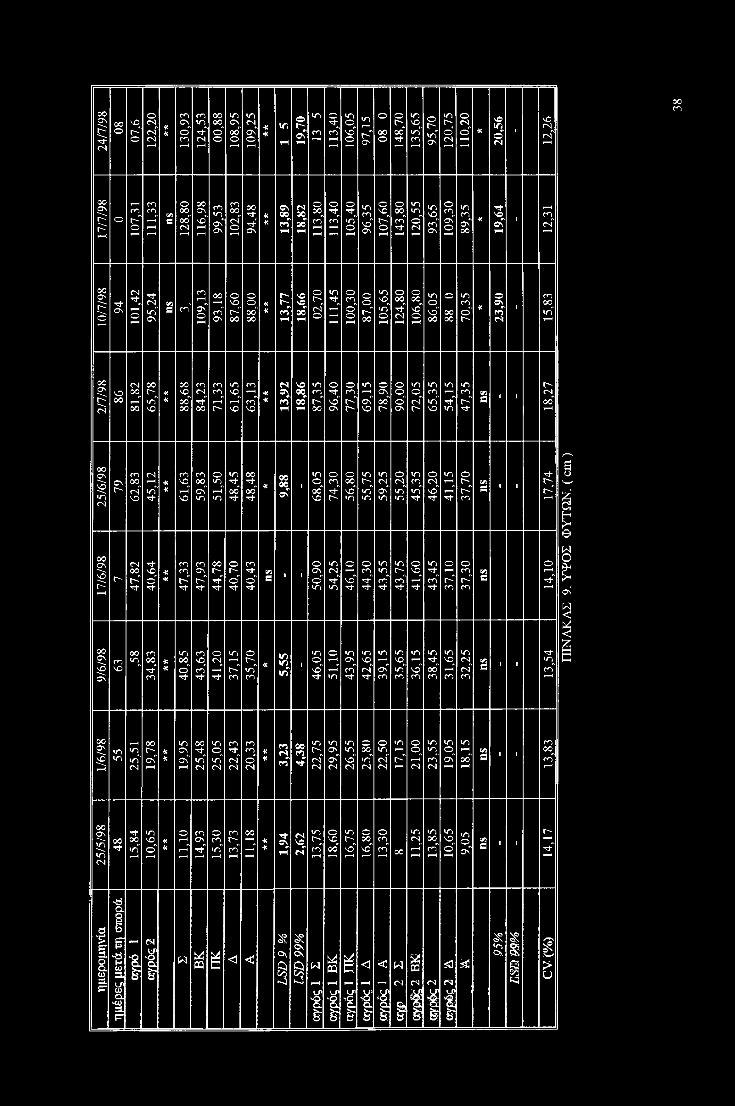 24/7/98 V Κ o z t n 30,93 24,53 ^ <ο ο 08,95 09,25 ΙΛ 'Μ 9,70 «η rn ( Η 3,40 06,05 «η ι-η κ ν ο 48,70 35,65 95,70 20,75 0,20 20,56 V0 Cvf i H cn 7/7/98 ο 07,3,33 5ft C 28,80 6,98 99,53 02,83 94.