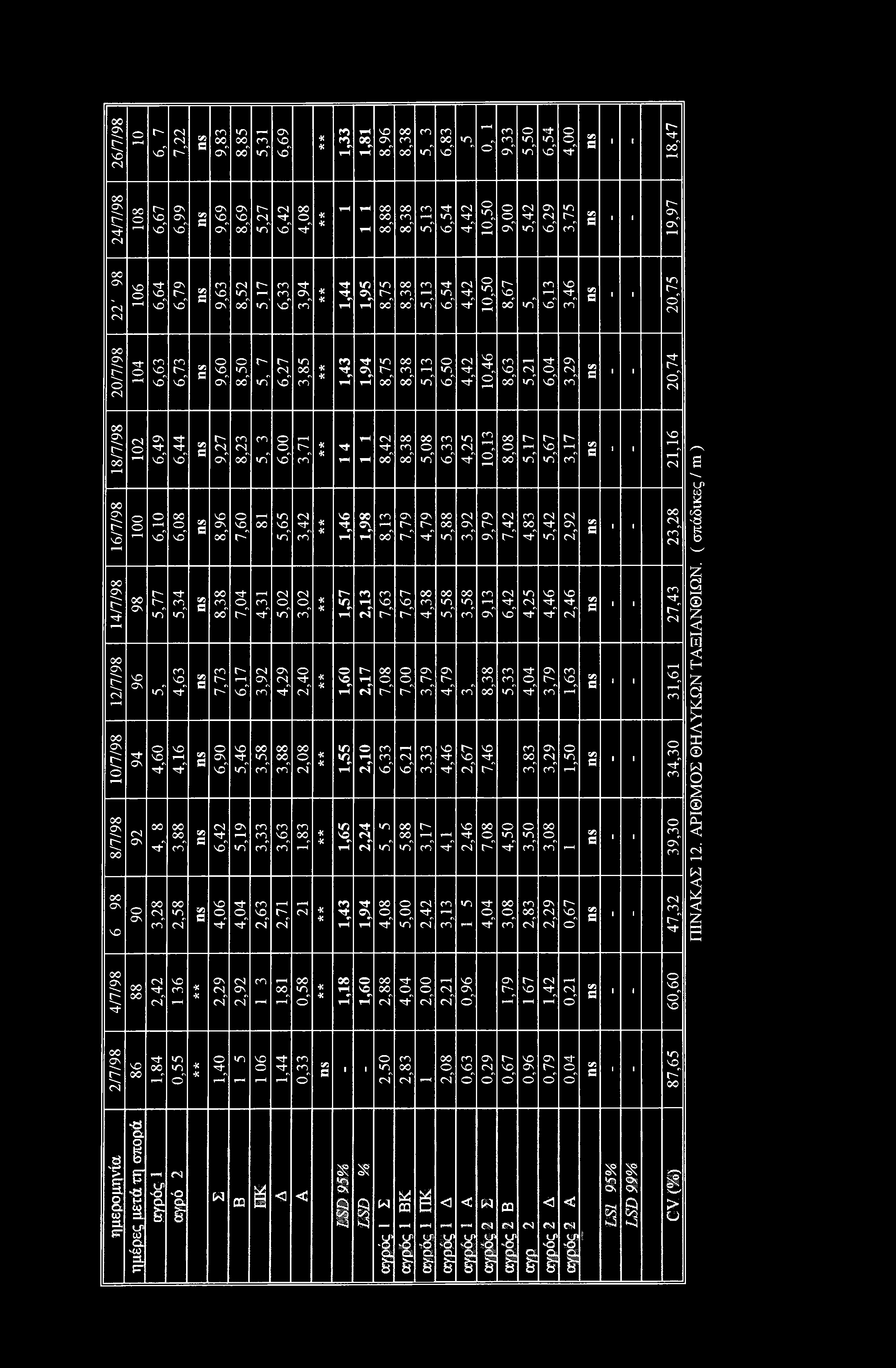 26/7/98 Γ" no" 7,22 9,83 8,85 rn in" 6,69 X,33 X 8 NO Νλ oo" 8,38 <n" ^ no" <n^ rh o" On" o «n in" "it ηλ no" 4, 8,47 24/7/98 ο rh 6,67 6,99 9,69 8,69 5,27 6,42 4,08 X rh rh rh 8,88 8,38 5,3 6,54