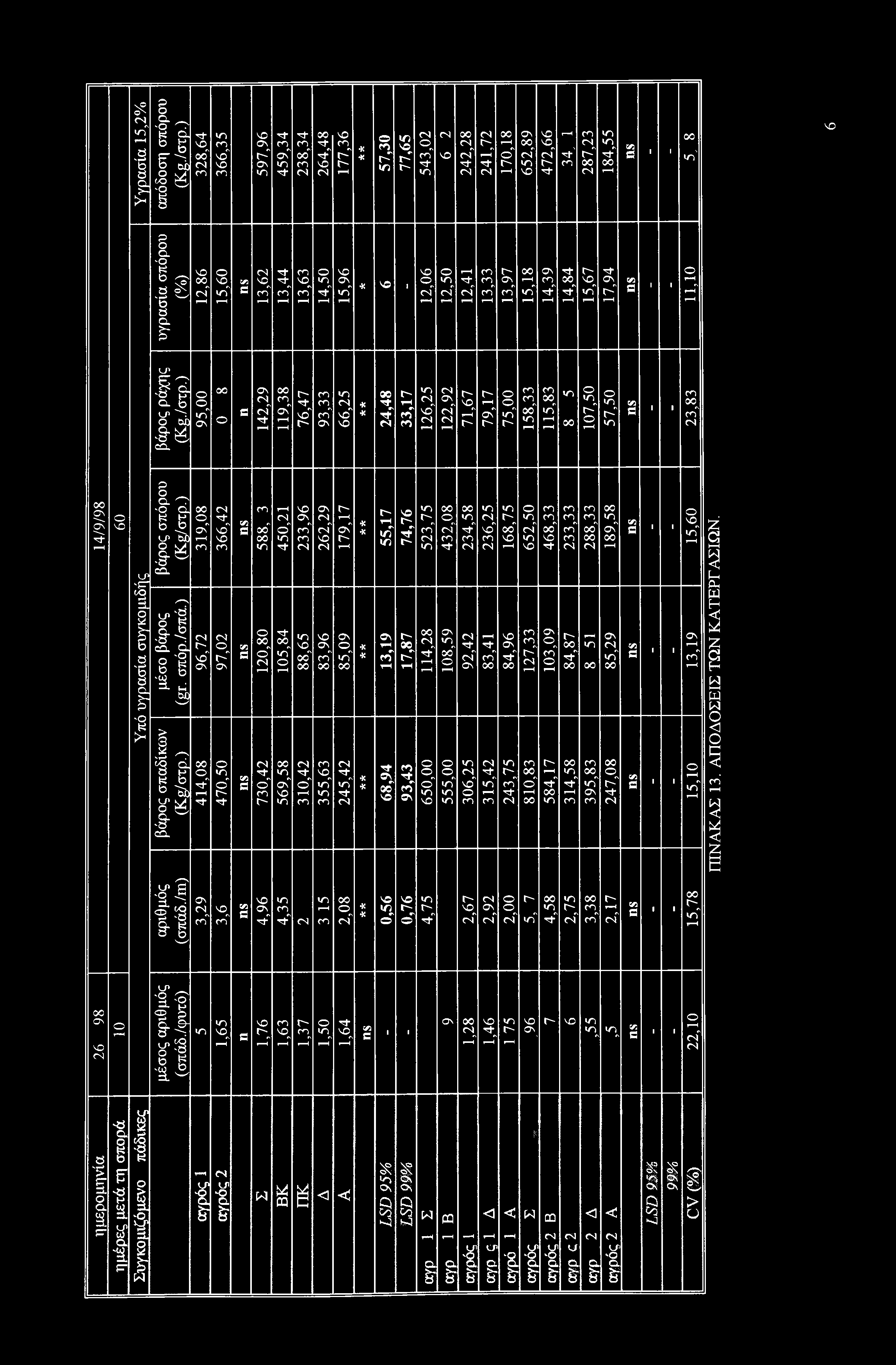 3,44 3,63 4,50 5,96 vo 2,06 2,50 2,4 3,33 3,97 5,8 4,39 4,84 5,67 7,94 ο Γ π βάρος ράχης (Kg./στρ.