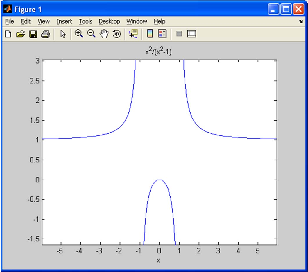 Σύνταξη ezplot >>ezplot( f ) Παράγει το γράφημα της f επιλέγοντας τα διανύσματα των αξόνων των x και y Y=f(x)