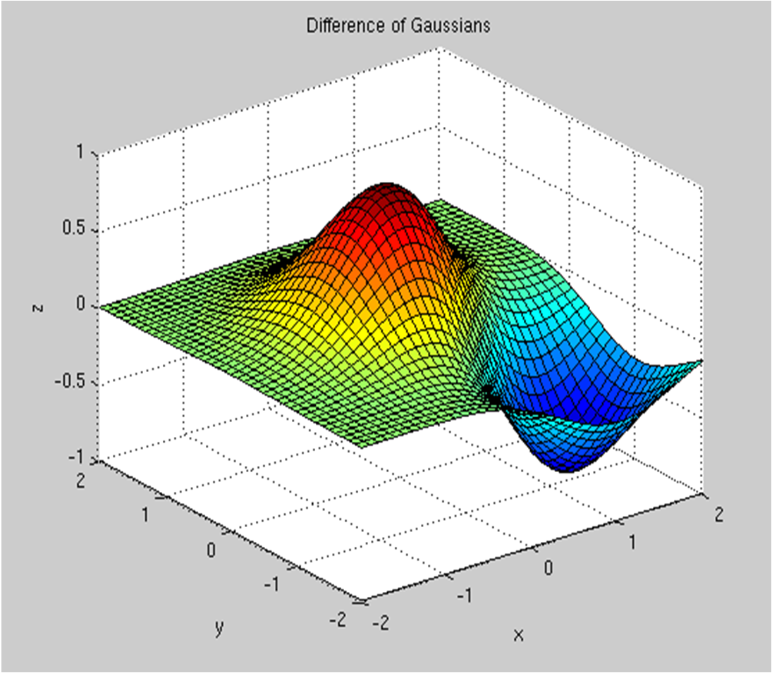 Παράδειγμα ƒ=e (x2+y2) e ((x 1)2+(y+1)2)) η οποία είναι διαφορά δύο Γκαουσιανών συναρτήσεων με δύο μεταβλητές με x [ 2,2] και y [ 2,2]: >> % create x vector >> x= 2:0.