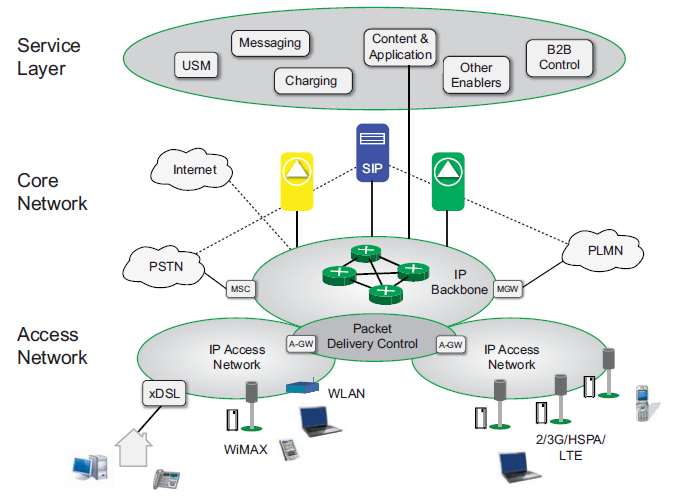 Towards an All-IP