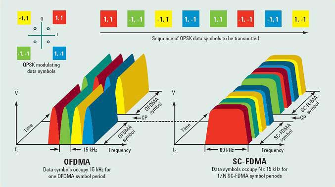 LTE Uplink (SC-FDMA) SC-FDMA is a new single carrier multiple access technique which has similar structure and performance to OFDMA More complex, but consumes less power OFDMA transmits the four QPSK