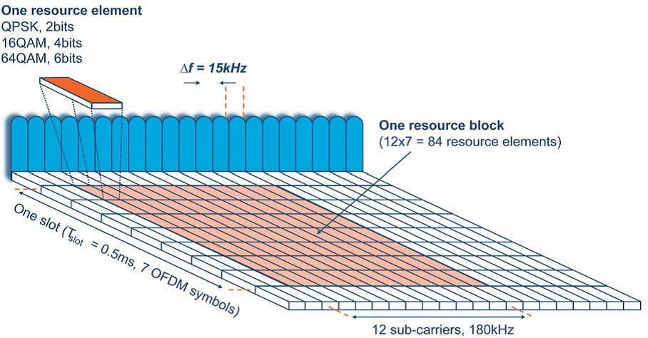 Allocation of physical resource blocks (PRBs) is handled