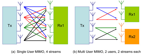 SU-MIMO
