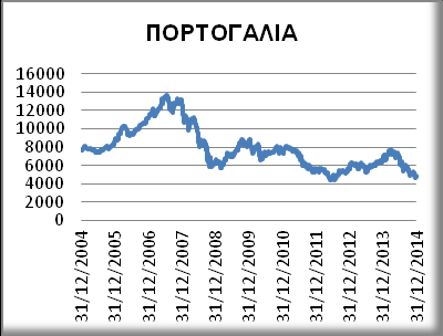 141 Διαγράμματα 7 και 8: Διαχρονική εξέλιξη του FTSE MIB INDEX και