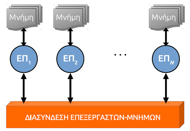 Πολυεπεξεργαστές κατανεμημένης μνήμης Ανεξάρτητοι επεξεργαστές, ο καθένας με την ιδιωτική του μνήμη (κόμβος = CPU + μνήμη)