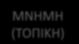 (ΤΟΠΙΚΗ) ΕΛΕΓΚΤΗΣ DSM CPU CPU