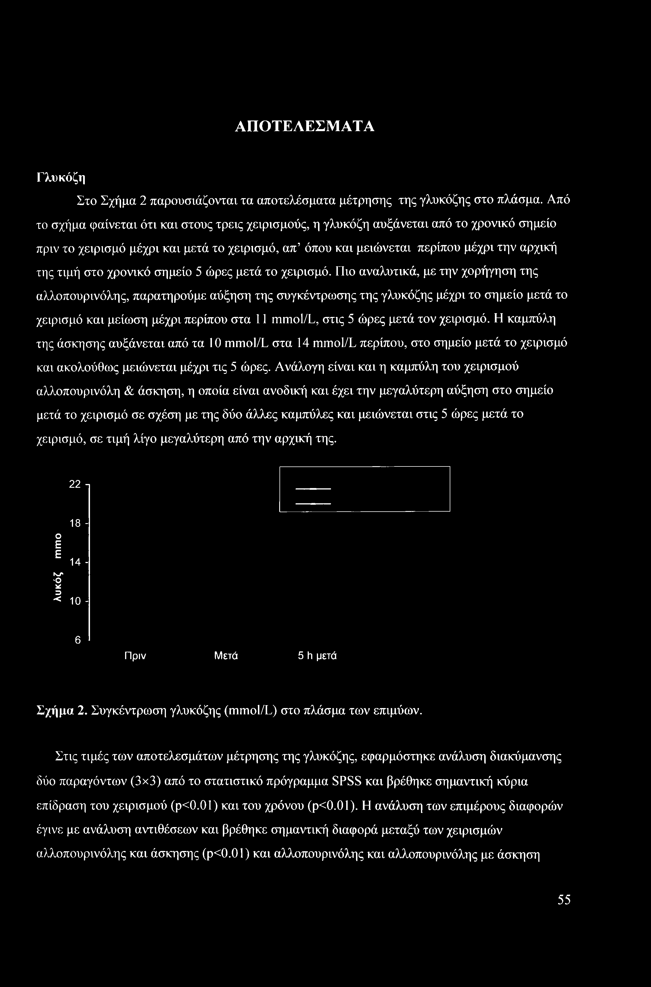 στο χρονικό σημείο 5 ώρες μετά το χειρισμό.