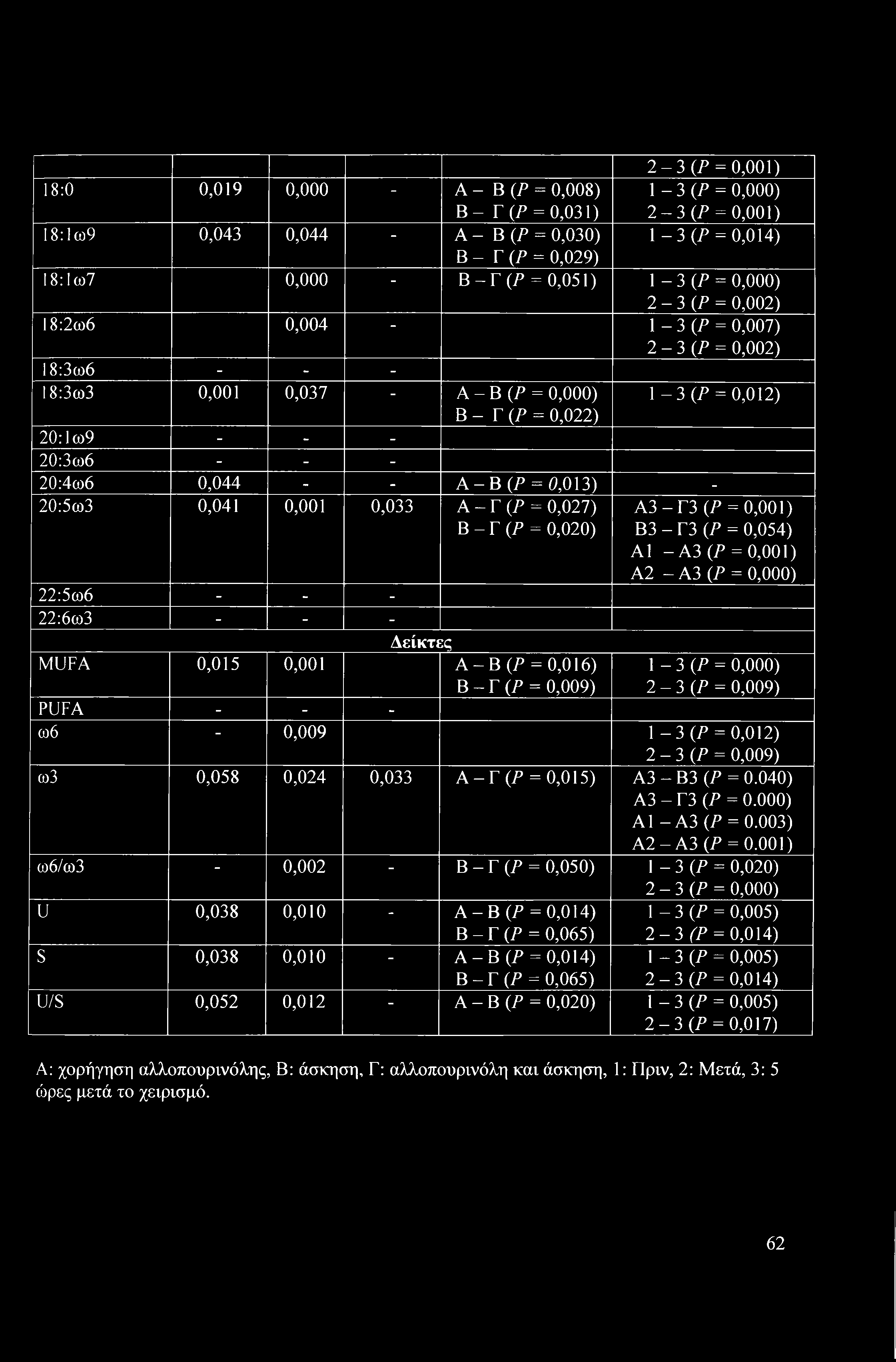 20:4ω6 0,044 - - Α-Β(Ρ = 0,013) - 20:5ω3 0,041 0,001 0,033 A - Γ (Ρ = 0,027) Β - Γ (Ρ = 0,020) 22:5ω6 - - - 22:6ω3 - - - Δείκτες MUFA 0,015 0,001 Α-Β(Ρ = 0,016) Β - Γ (Ρ = 0,009) Α3-Γ3 (Ρ = 0,001) Β3