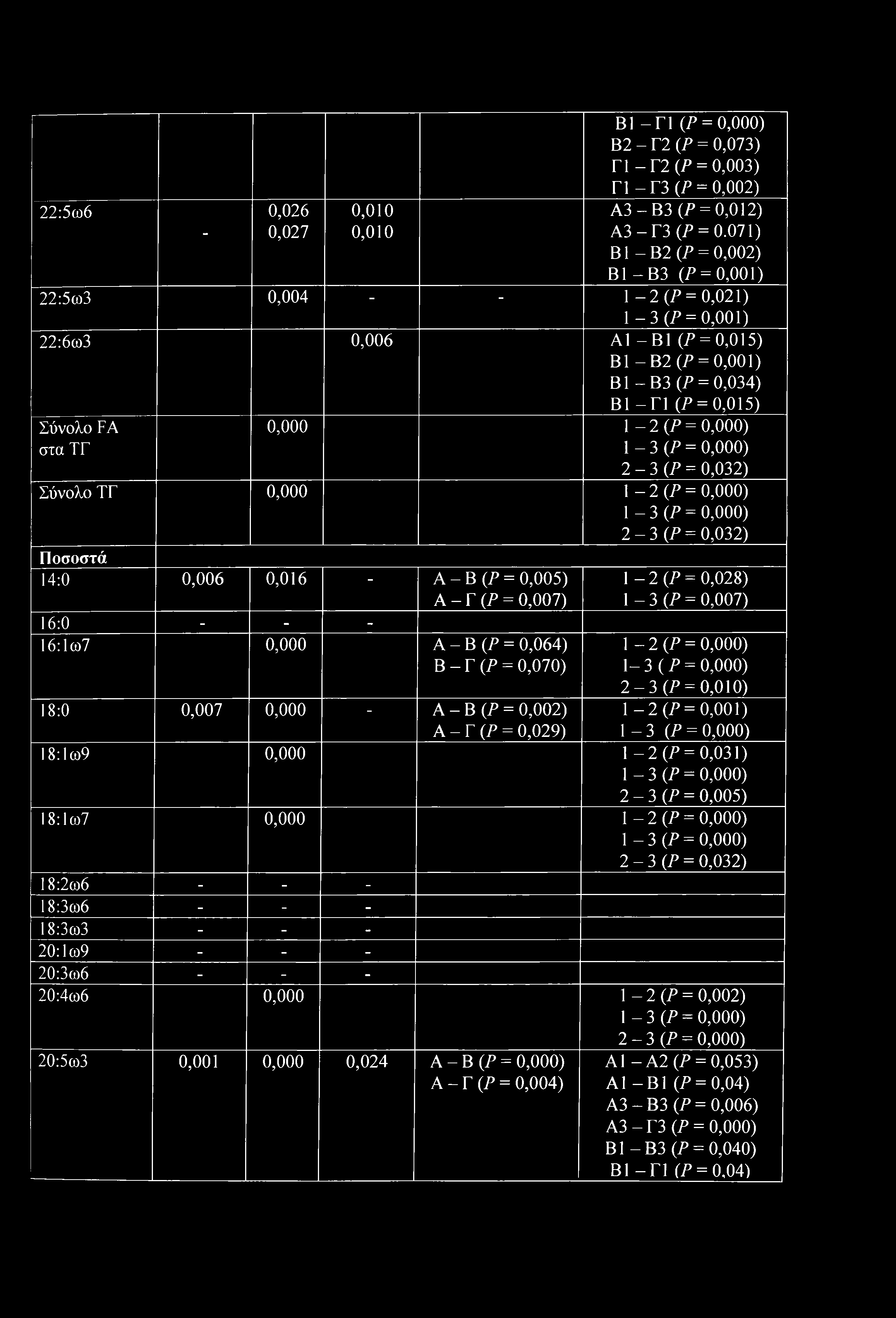 0,000 1-2 (Ρ = 0,000) 1-3 (Ρ = 0,000) 2-3 (Ρ = 0,032) Σύνολο ΤΓ 0,000 1-2 (Ρ = 0,000) 1-3 (Ρ = 0,000) 2-3 (Ρ = 0,032) Ποσοστά 14:0 0,006 0,016 - A - Β (Ρ = 0,005) A - Γ (Ρ = 0,007) 16:0 - - - 16:1ω7
