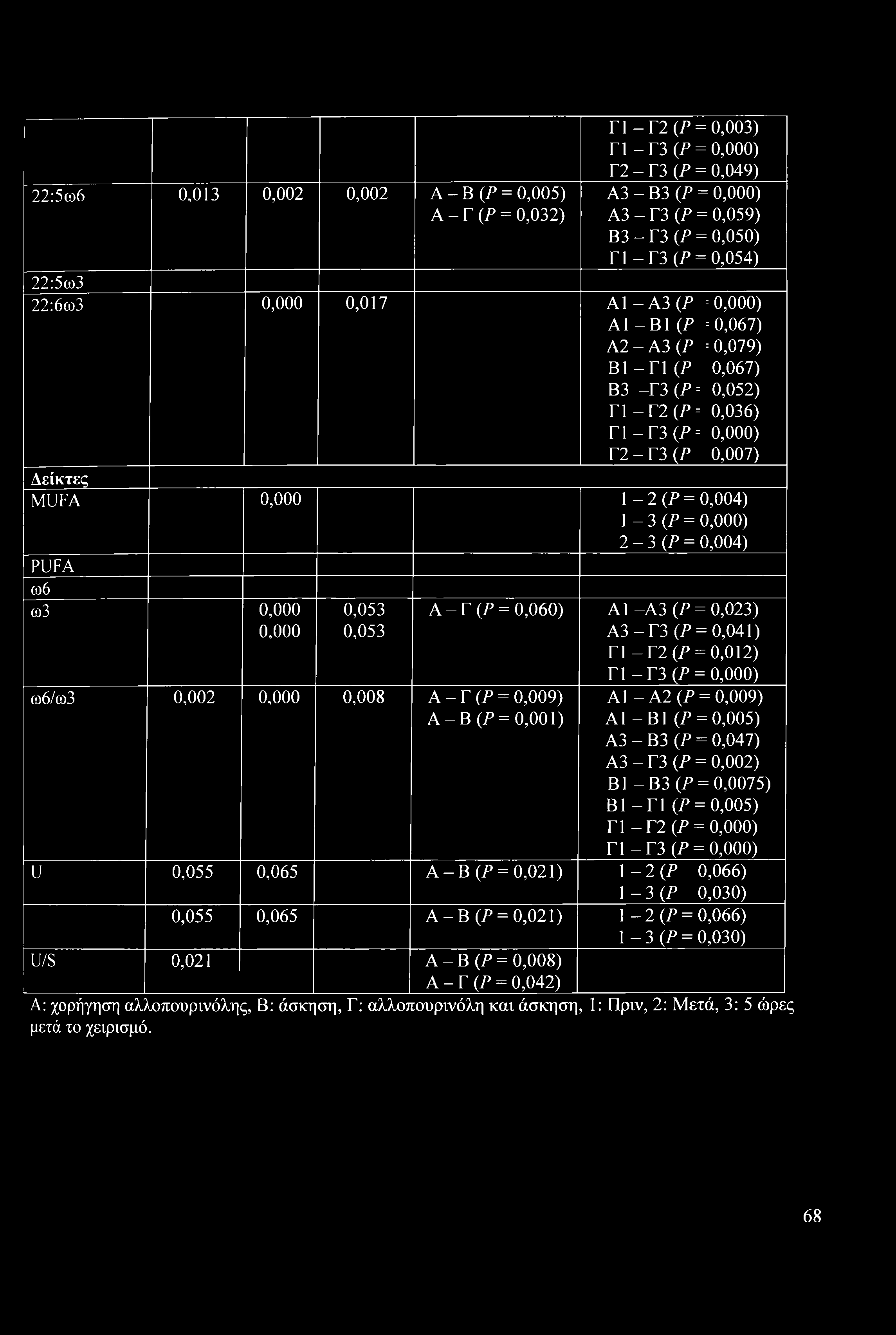 P B3 -Γ3(P= Γ1 -Γ2 (P-- Γ1 -Γ3 0P = Γ2 - Γ3 (P -- 0,000) = 0,067) = 0,079) 0,067) 0,052) 0,036) 0,000) 0,007) Δείκτες MUFA 0,000 1-2 OP = 0,004) 1-3 (P = 0,000) 2-3 (P = 0,004) PUFA ω6 co3 0,000