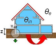 5.1a Projektni Transmisioni toplotni gubici Koeficijenat transmisionih gubitka objekta (HTi u W/K) predstavlja flux gubitaka pri temperaturskoj