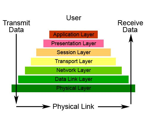 διαστρωμάτωσης πρωτοκόλλων ονομάζεται μοντέλο αναφοράς OSI (Open System Interconnection).
