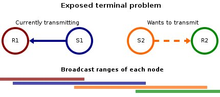 Για την περιγραφή του προβλήματος του εκτεθειμένου κόμβου θα χρησιμοποιήσουμε ένα ασύρματο δίκτυο με τέσσερις σταθμούς όπως φαίνεται στην παρακάτω εικόνα. Εικόνα 4.