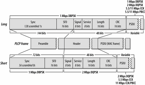 Εικόνα 5.1: Μορφή πλαισίων φυσικού υποστρώματος 802.11b Preamble: Αποτελείται από δύο πεδία, το Sync μήκους 128 και 56 bits αντίστοιχα για το long Sync και το Short Sync και το SFD μήκους 16 bits.