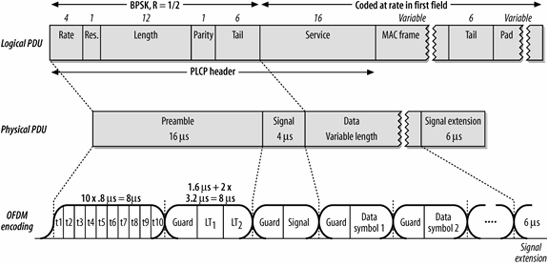 Εικόνα 5.4: Πλαίσιο φυσικού επιπέδου ERP-OFDM Preamble To Preamble αποτελείται από τα πεδία Sync και SFD που χρησιμοποιούνται για τον συγχρονισμό και την αρχικοποίηση του πλαισίου αντίστοιχα.