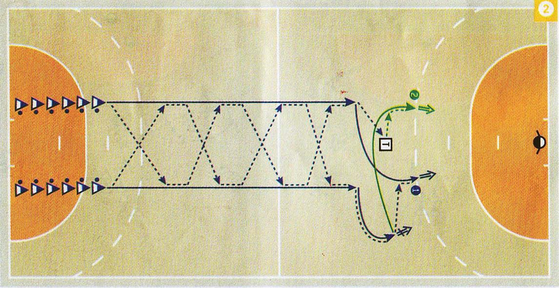 από το τέρμα τοποθετούμε ένα πασαδόρο (2ος τερματοφύλακας ή ο βοηθός προπονητή) Το 1ο ζευγάρι διαπερνά κατά μήκος το γήπεδο αλλάζοντας πάσες με 2 μπάλες.
