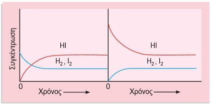 ΕΝΝΟΙΑ ΧΗΜΙΚΗΣ ΙΣΟΡΡΟΠΙΑΣ Καμπύλες αντίδρασης για τα πειράματα 1 και 2.