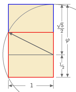 Κατασκευή με κανόνα και διαβήτη 1. Κατασκευάζουμε τετράγωνο πλευράς 1 (κόκκινο). 2. Χωρίζουμε το τετράγωνο σε δύο ίσα ορθογώνια (πλευρών 1 και 1/2) και φέρνουμε μία διαγώνιο (γκρι). 3.