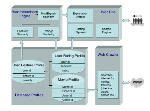 Εικόνα 4: Τα μέρη του συστήματος προτάσεων MoviExplain [10] Επιπλέον, τα Recommender Systems που στηρίζονται στα Social Media δεν παρέχουν προτάσεις μόνο σε μεμονωμένους χρήστες, αλλά πολύ συχνά