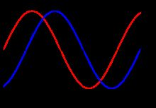 5.Διαφορά φάσης Κύματα σε φάση (α) και εκτός φάσης (β) * Δύο κύματα με ίδια συχνότητα έχουν διαφορά φάσης