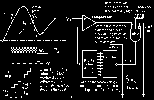 Analog to Digital Converter (ADC or A/D) Α.