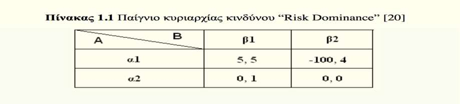 Το συγκεκριμένο παίγνιο είναι δύο γραμμών επί δύο στηλών και έχουμε δύο παίκτες, τον Α και τον Β. Ο Α παίκτης ονομάζεται «παίκτης γραμμη ς», ενώ ο Β «παίκτης στη λης».