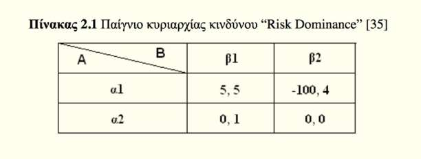 Ξεκινώντας με τον Α παίκτη βρίσκουμε ποια στρατηγική θα επιλέξει σε συγκεκριμένη στρατηγική του αντιπάλου. Έστω ότι ο Α πιστεύει ότι ο Β θα επιλέξει την β1 στρατηγική.