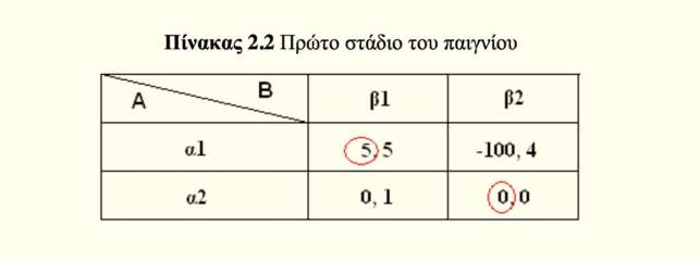 Ομοίως κάνουμε και για τον παίκτη Β.