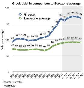 Η Ελλάδα με ένα συνολικό πληθυσμό 11 εκατομμυρίων, αντιπροσωπεύει το 3% του ΑΕΠ της ευρωζώνης. Η χώρα υιοθέτησε το ευρώ το 2001, κατόπιν τα επιτόκια μειώθηκαν κοντά στα γερμανικά επίπεδα.