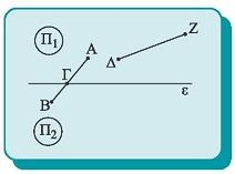 Ημιεπίπεδο - Γωνία Για το επίπεδο δεχόμαστε ότι: Κάθε ευθεία ε ενός επιπέδου Π χωρίζει το επίπεδο αυτό σε δύο μέρη Π 1 και Π 2, τα οποία βρίσκονται εκατέρωθεν αυτής.