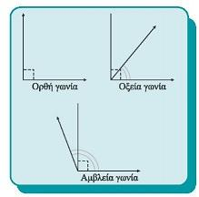 Οι φορείς των πλευρών μίας ορθής γωνίας ονομάζονται ευθείες κάθετες μεταξύ τους.