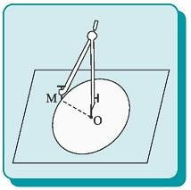 Κύκλος Κύκλος με κέντρο Ο και ακτίνα ρ λέγεται το επίπεδο σχήμα του οποίου όλα τα σημεία απέχουν από το Ο απόσταση ίση με ρ. Δεχόμαστε ότι ο κύκλος είναι μία κλειστή γραμμή χωρίς διακοπές και κενά.