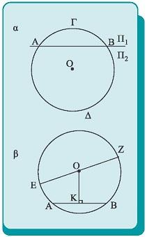 Τόξο Χορδή - Απόστημα - Θέση σημείου ως προς κύκλο Μια χορδή που διέρχεται από το κέντρο του κύκλου λέγεται διάμετρος του κύκλου.