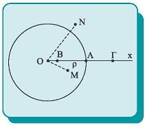 Το κέντρο κάθε κύκλου είναι μοναδικό Ένα σημείο Μ του επιπέδου ενός κύκλου (Ο,ρ) λέγεται εσωτερικό σημείο του κύκλου, όταν ΟΜ<ρ, ενώ ένα σημείο Ν