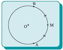 Δύο κάθετες διάμετροι ενός κύκλου τον διαιρούν σε τέσσερα ίσα τόξα.
